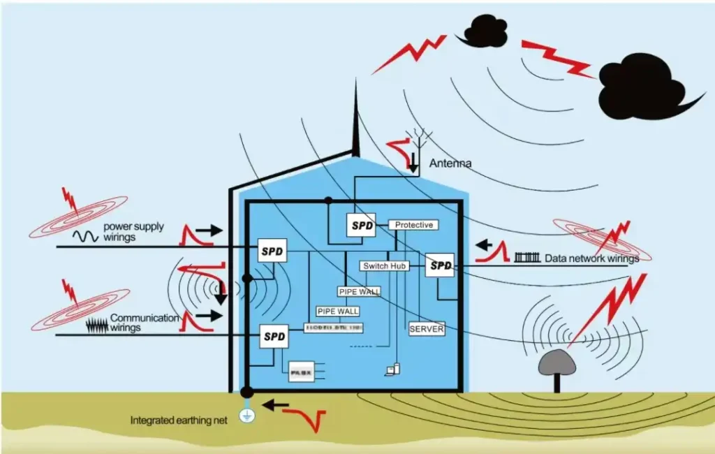 The reason for surge protection devices