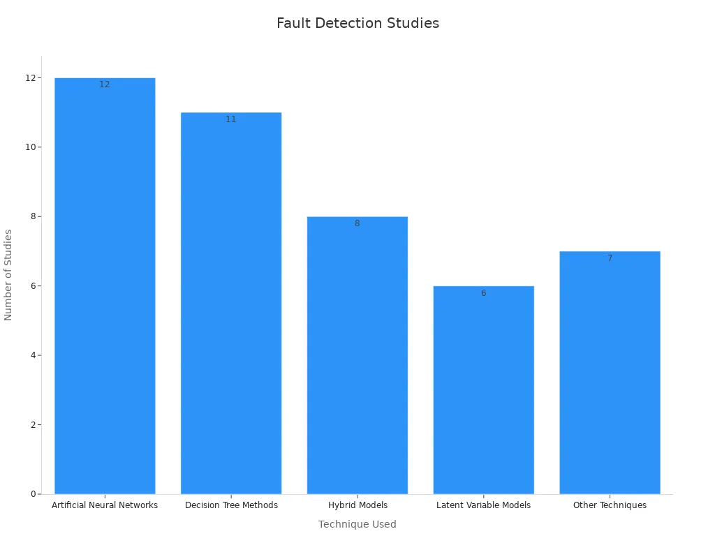 A bar chart showing count of studies per diagnostic technique for fault detection