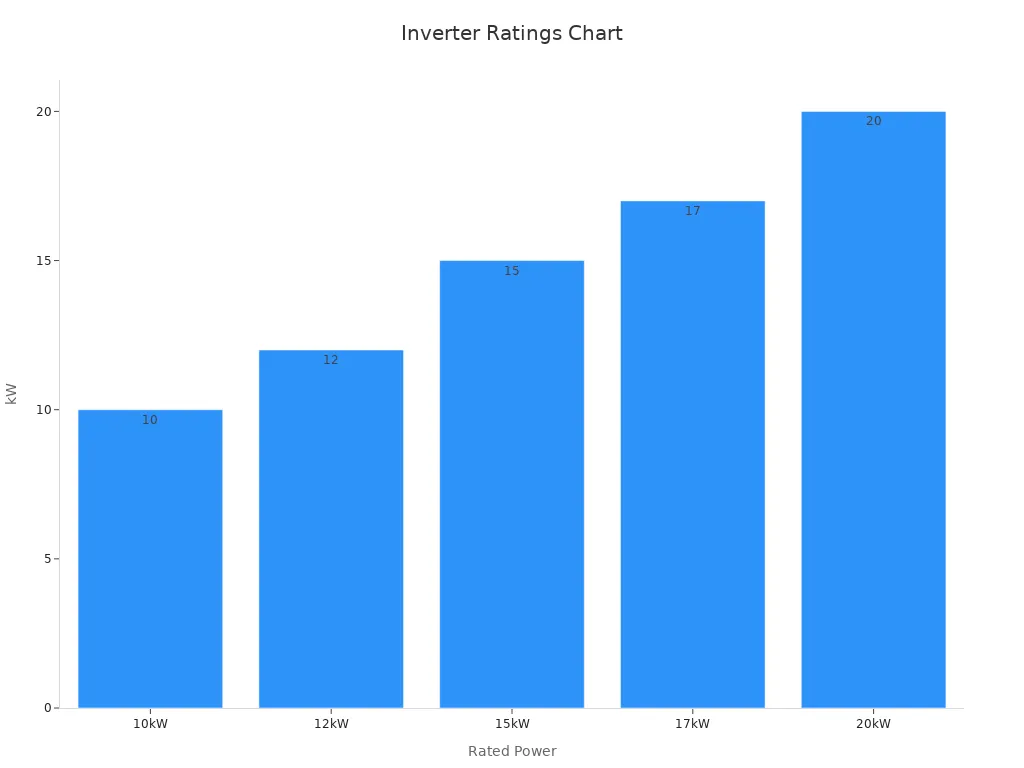 A bar chart showing solar inverter power ratings from 10kW to 20kW