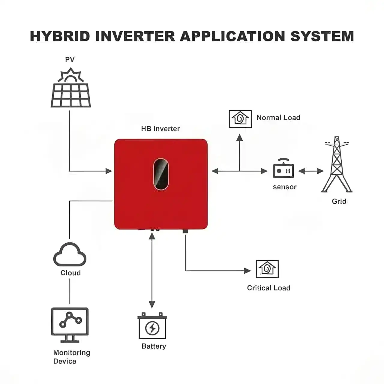 Solar grid connected inverter with intelligent monitoring