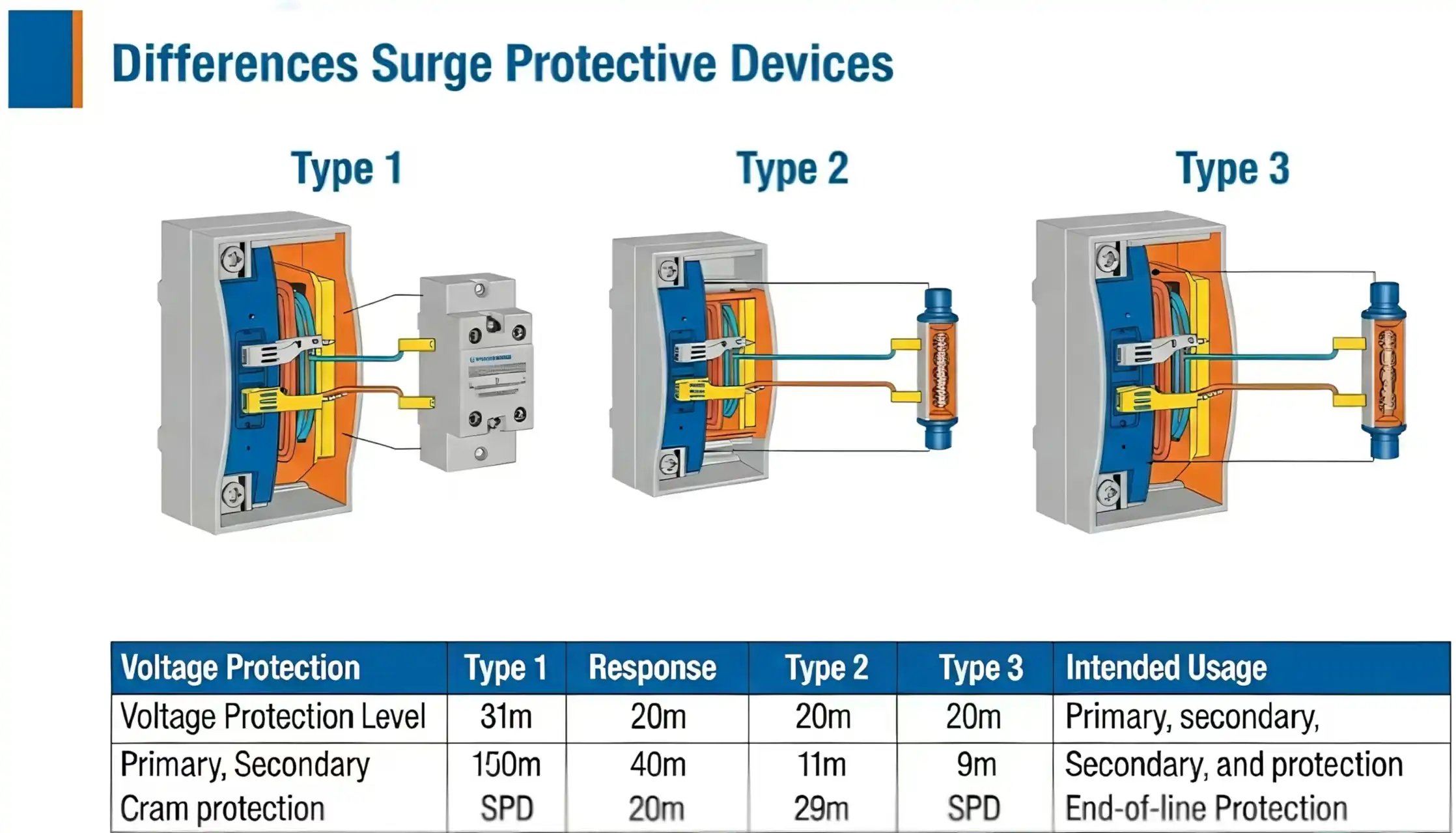 Surge Protective Devices Comparison