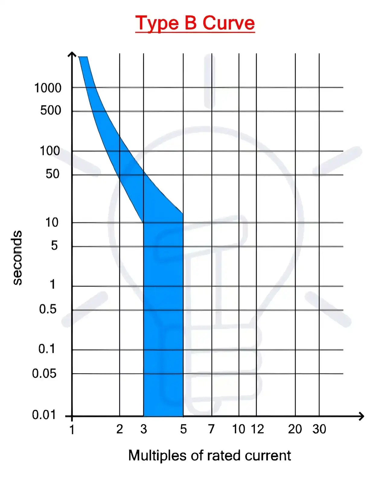 B-type trip curve