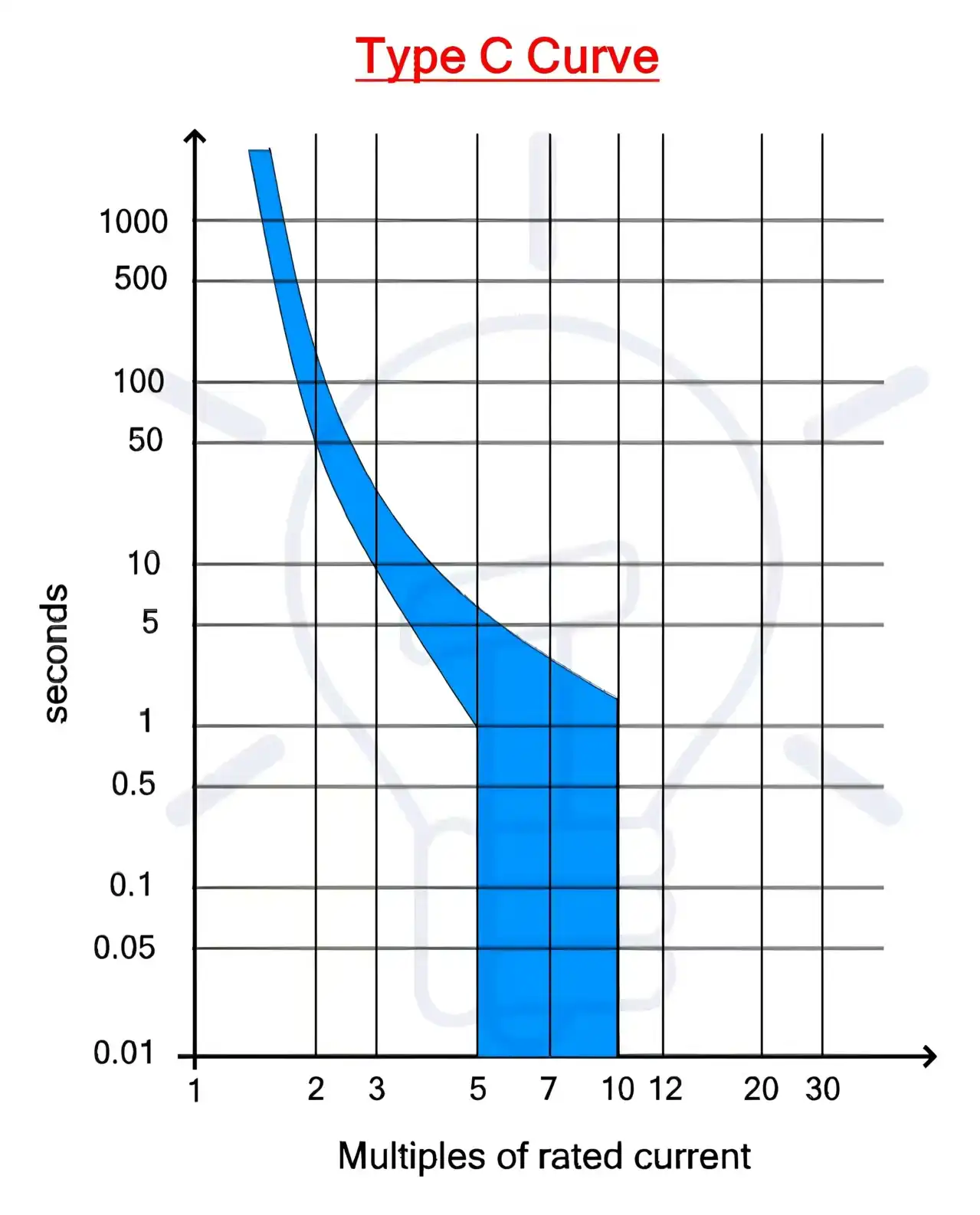 C-type trip curve