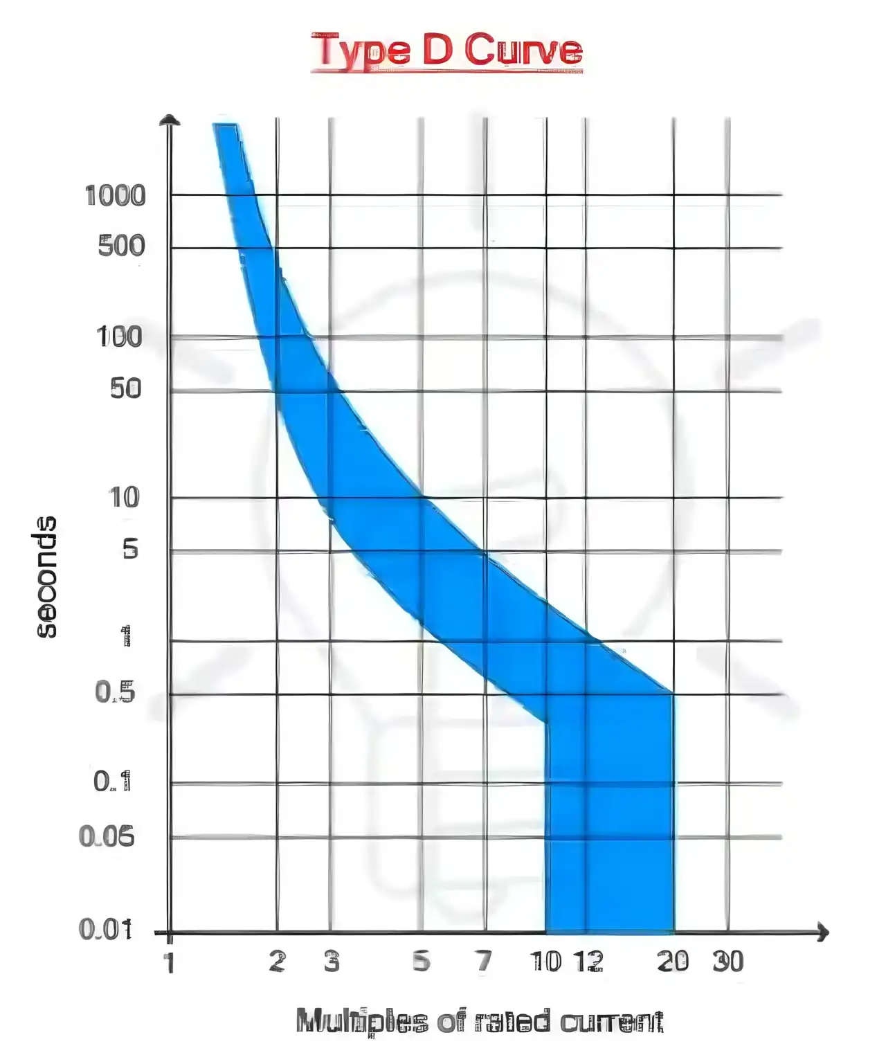 D-type trip curve