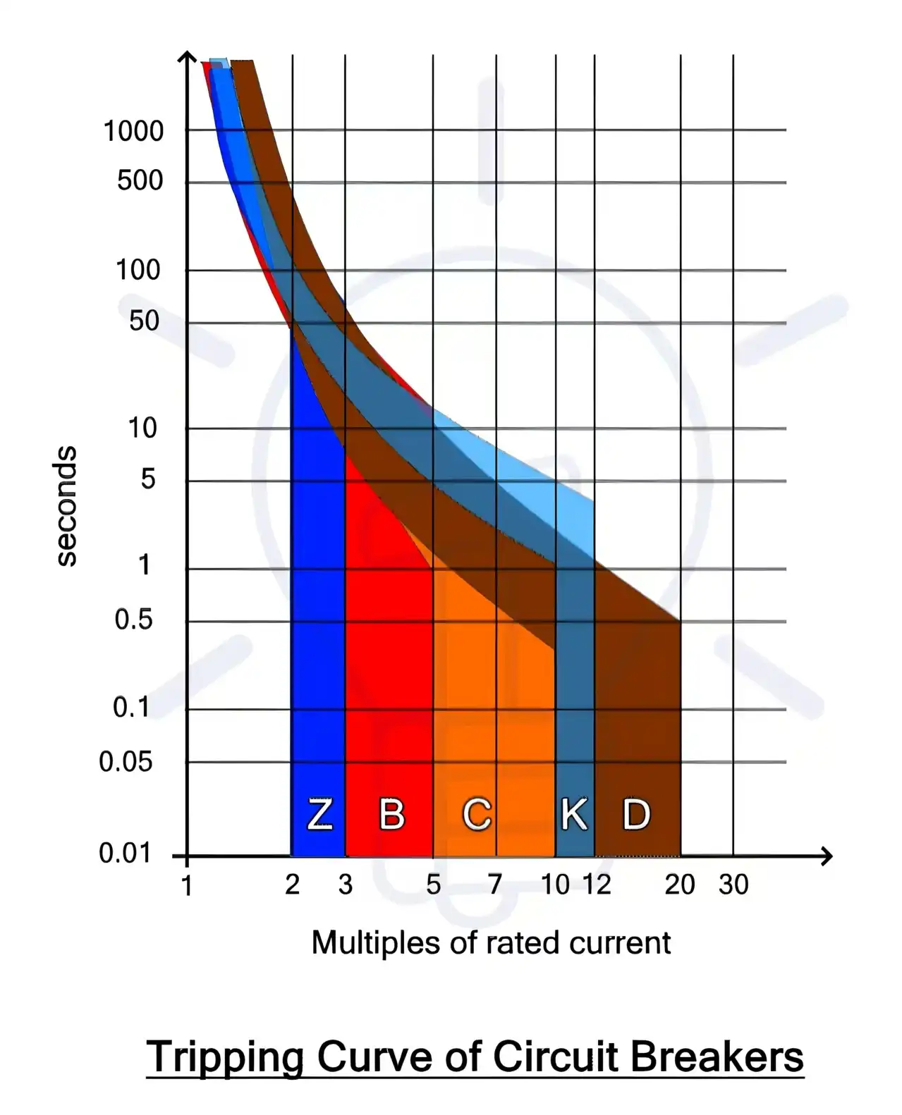 Tripping Curve of Circuit Breakers