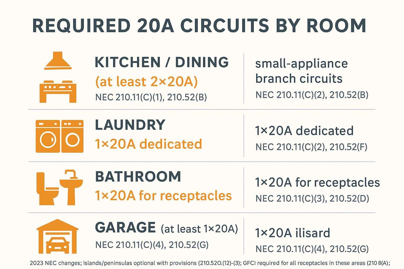 Infographic mapping kitchen, bath, garage, and laundry to required 20A circuits with NEC citations