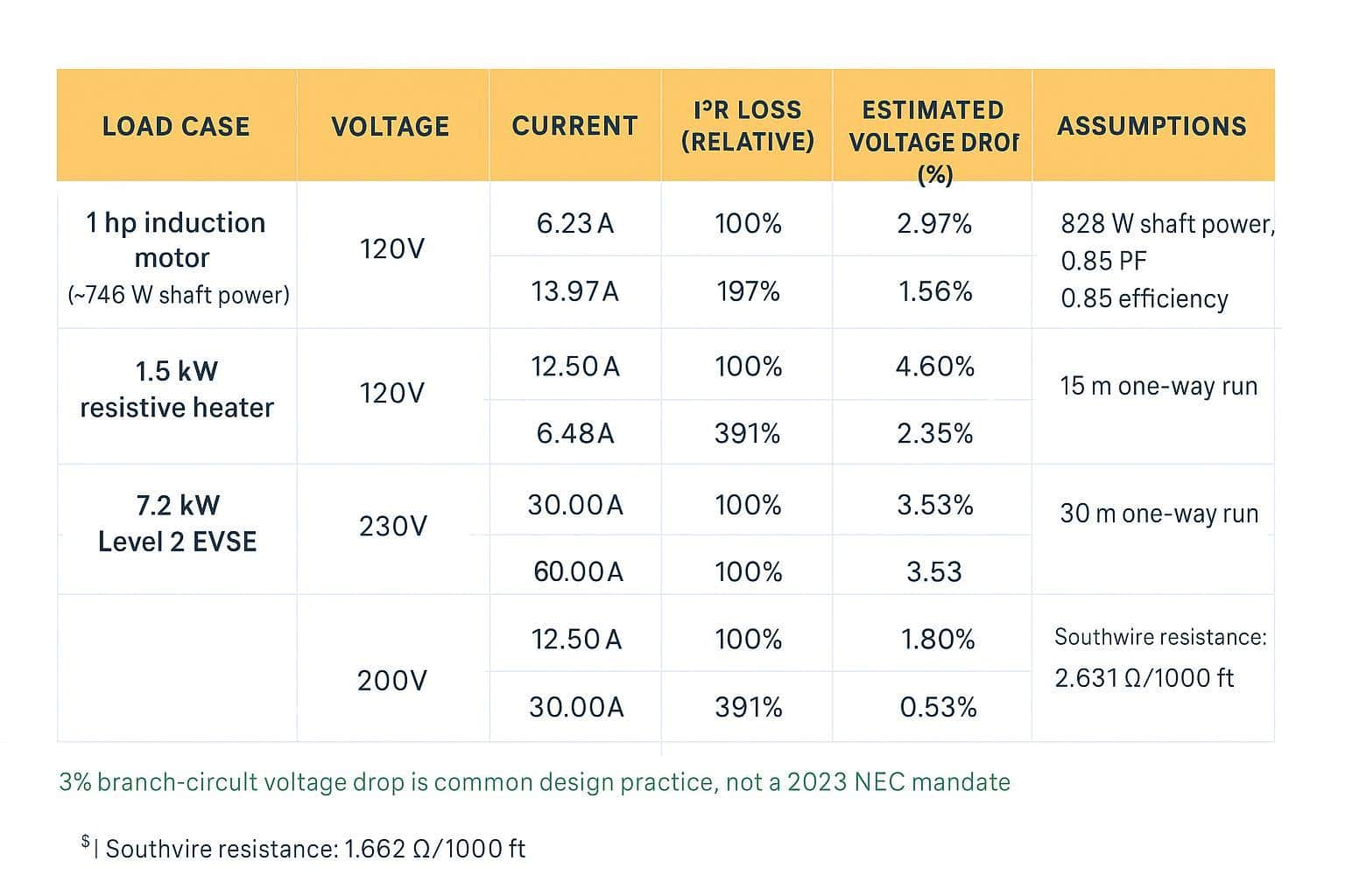 Engineering table comparing current, I^2R loss, and voltage drop at 120V vs 230V with AWG examples, including a 1 hp motor case.